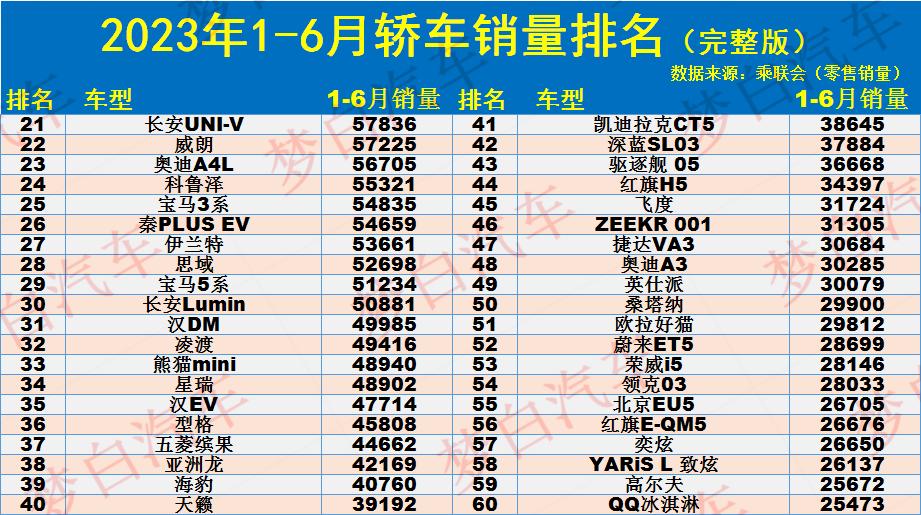 2023年汽车销售排行榜前_今年汽车销售排行_2020年汽车销售榜单前十名