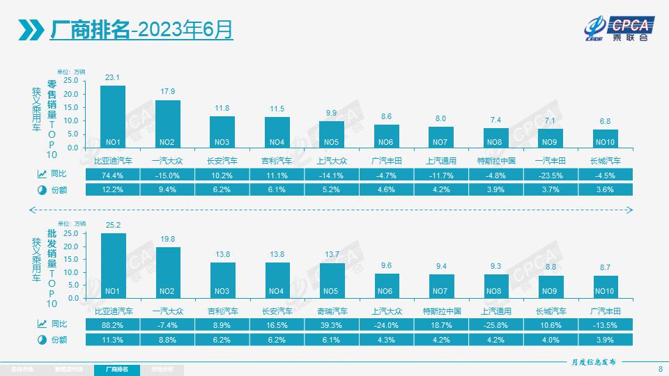 合资车品牌销量排行榜2023_最新合资车销量排行榜_排行合资榜销量车品牌2023