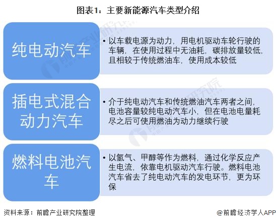 图表1：主要新能源汽车类型介绍