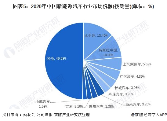 图表5：2020年中国新能源汽车行业市场份额(按销量)(单位：%)