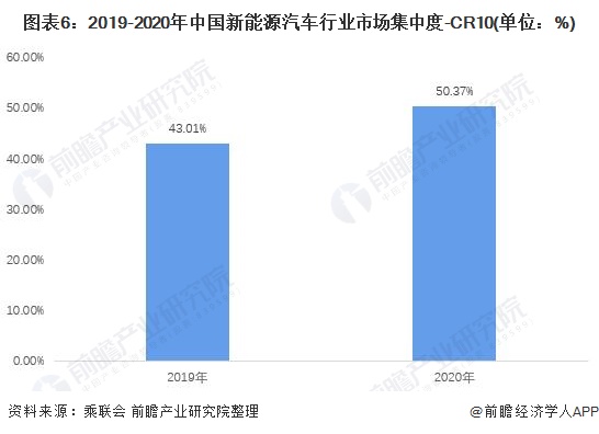 图表6：2019-2020年中国新能源汽车行业市场集中度-CR10(单位：%)