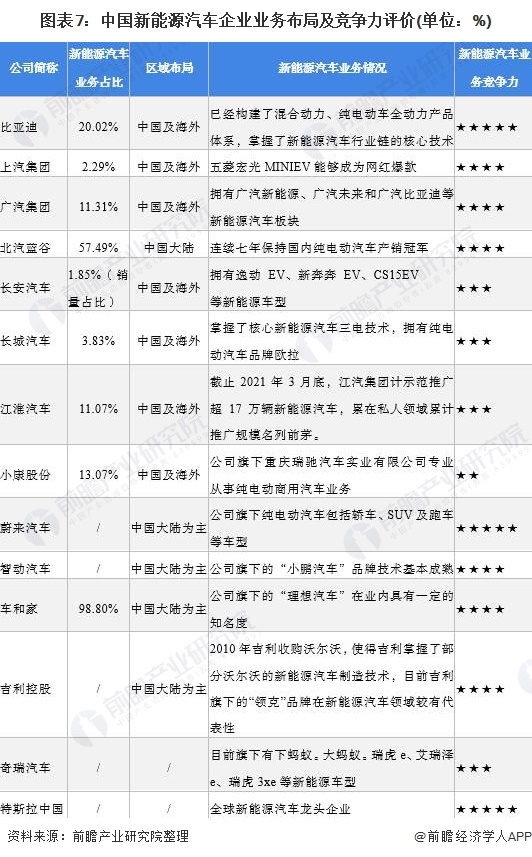 图表7：中国新能源汽车企业业务布局及竞争力评价(单位：%)