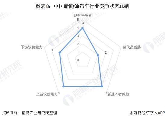 图表8：中国新能源汽车行业竞争状态总结