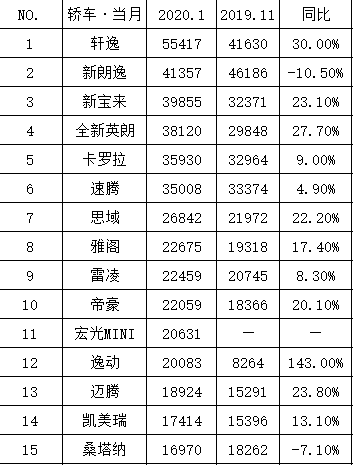 最新轿车销量排名_轿车销量榜2020_最新轿车销量榜单