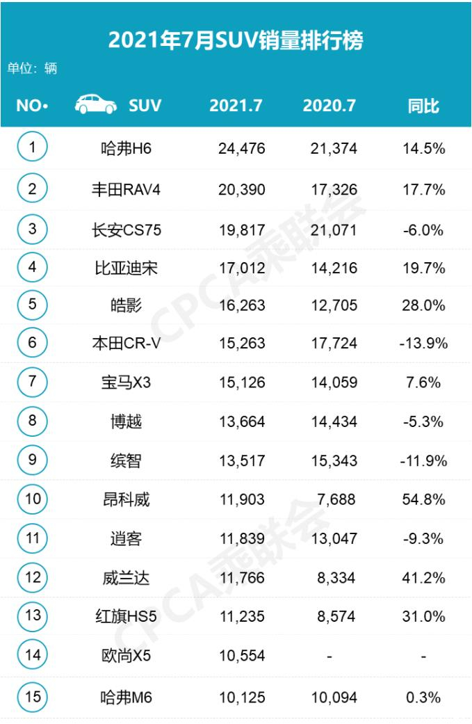 202103汽车销量排行榜_20-30suv销量排行榜_suv汽车销量排行榜2023年