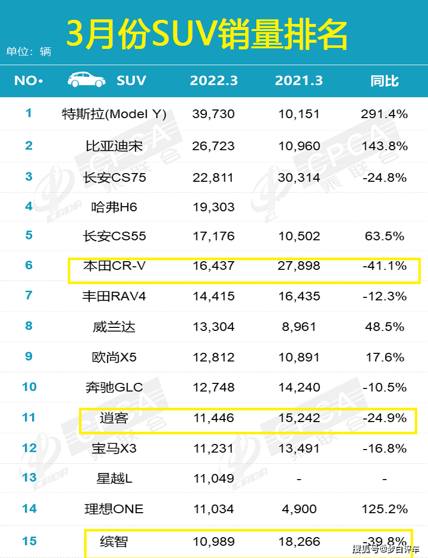 2820汽车销量排行_suv汽车销量排行榜2023年_202103汽车销量排行榜