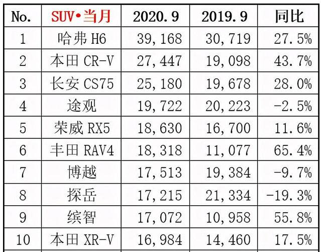 suv20213月销量排行榜_2023年6月份suv销量排行_suⅴ9月份销量排行