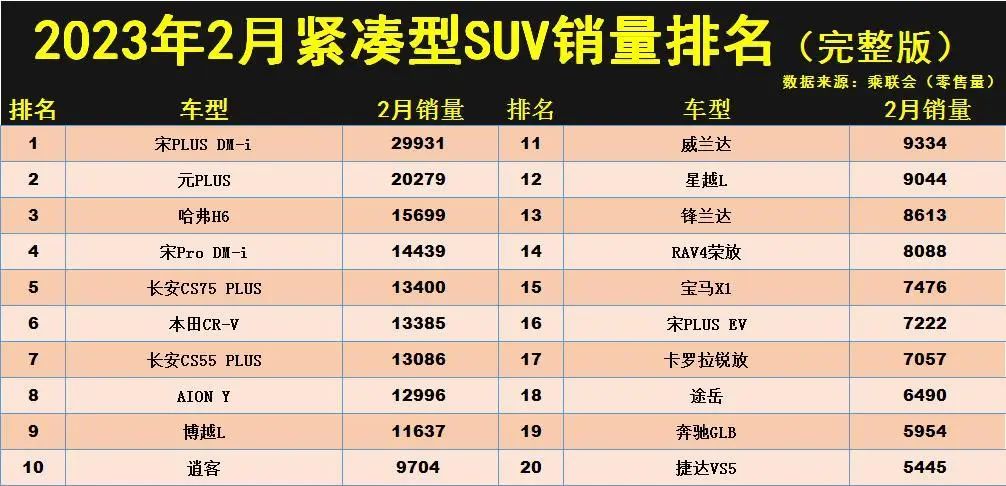 2023年紧凑型suv销量排行榜完整版_销量第一的紧凑suv排名榜_紧凑级销量排行榜