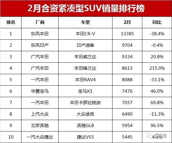 2023年紧凑型suv销量排行榜完整版_销量第一的紧凑suv排名榜_紧凑级销量排行榜