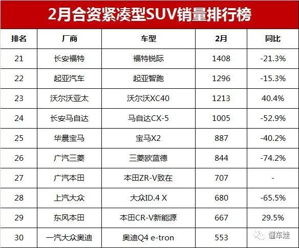 销量第一的紧凑suv排名榜_2023年紧凑型suv销量排行榜完整版_紧凑级销量排行榜