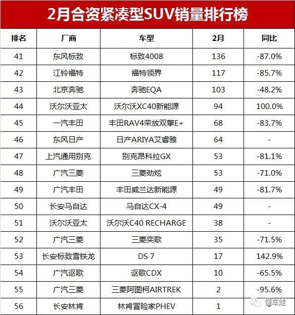 2023年紧凑型suv销量排行榜完整版_紧凑级销量排行榜_销量第一的紧凑suv排名榜