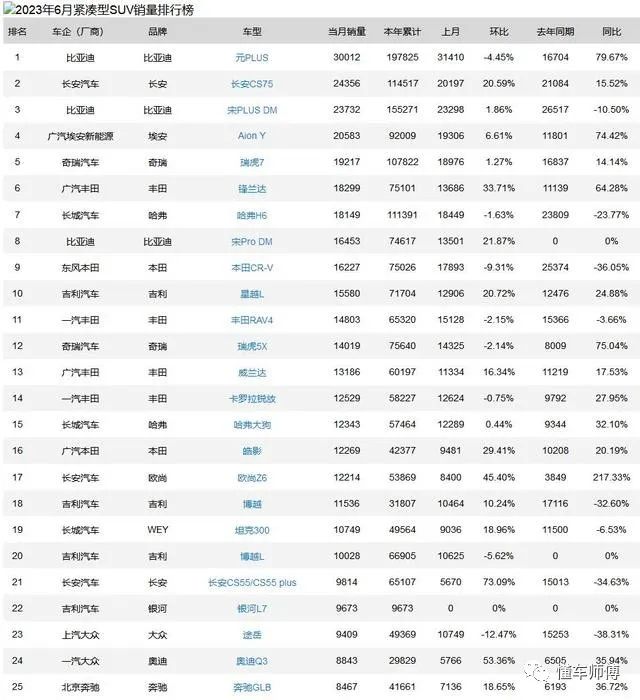 2023年紧凑型suv销量排行榜完整版_紧凑型suⅴ销量排名前10_销量第一的紧凑suv排名榜