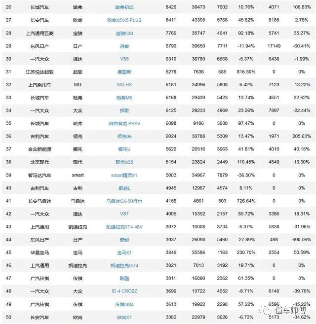 2023年紧凑型suv销量排行榜完整版_紧凑型suⅴ销量排名前10_销量第一的紧凑suv排名榜