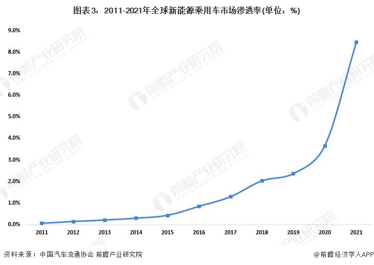 图表3：2011-2021年全球新能源乘用车市场渗透率(单位：%)