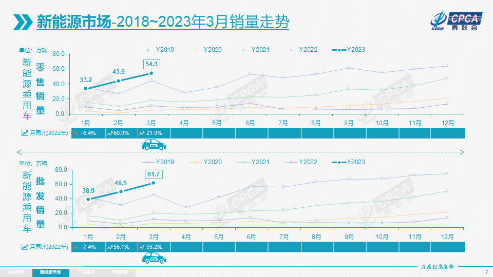 2023年3月最新汽车销量_2820汽车销量_2022汽车销量