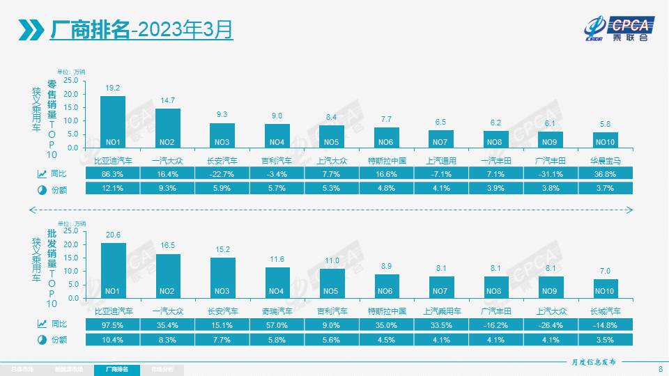 2023年3月最新汽车销量_2820汽车销量_2022汽车销量