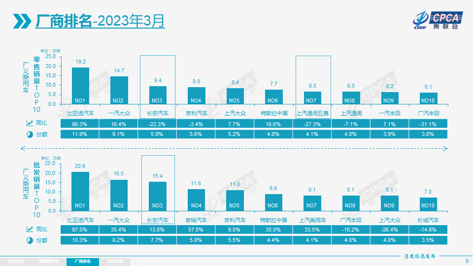 2022汽车销量_2023年3月最新汽车销量_2820汽车销量