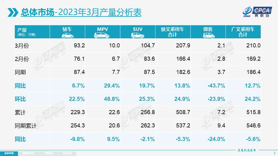 2023年3月最新汽车销量_2820汽车销量_2022汽车销量