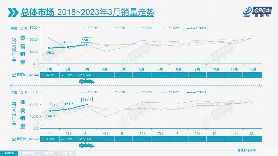 2022汽车销量_2023年3月最新汽车销量_2820汽车销量