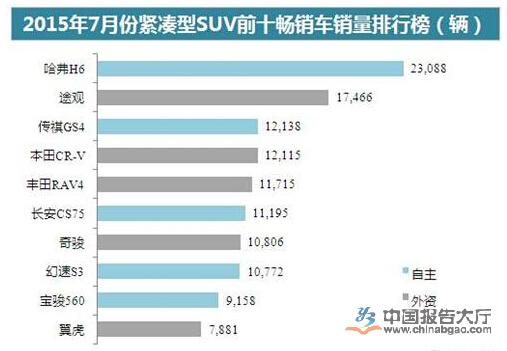 2015年7月紧凑型SUV前十畅销车销量排行榜