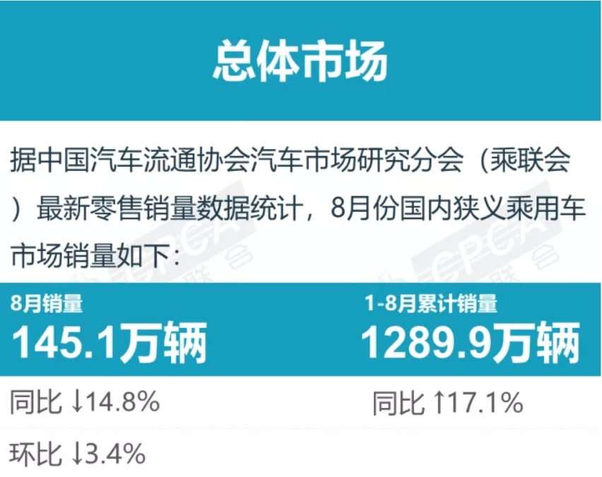 8月新能源销量排行榜：比亚迪霸榜，Model 3降价之后没人买了？