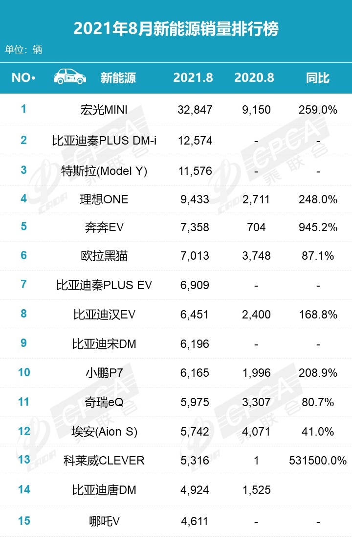 8月新能源销量排行榜：比亚迪霸榜，Model 3降价之后没人买了？