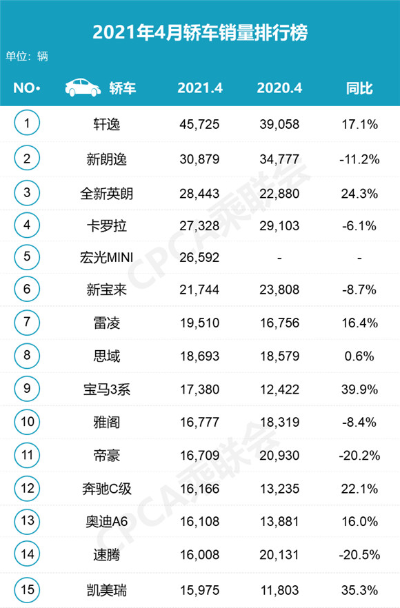 2021轿车排行榜_2023轿车汽车销量排行榜表_2020轿车排行榜50名