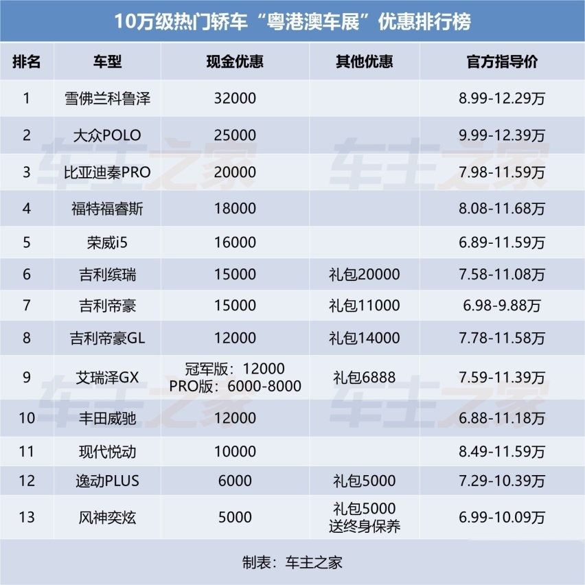 10万级轿车降价排行榜：最高降幅超过3万！