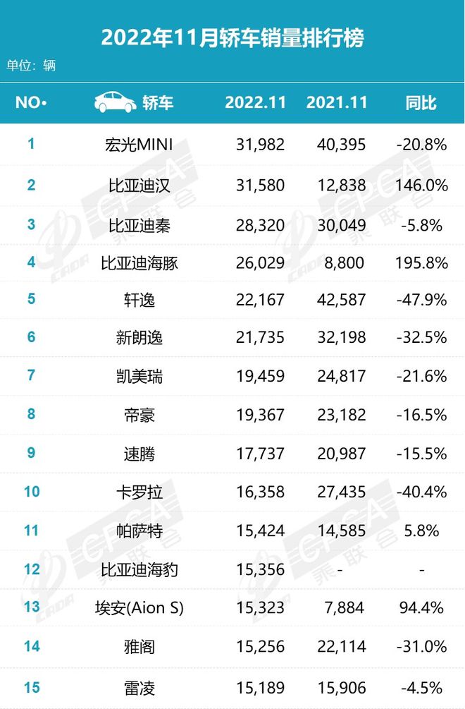 中汽协11月汽车销量排行榜_中汽中心销量_中国汽车排名前十销量