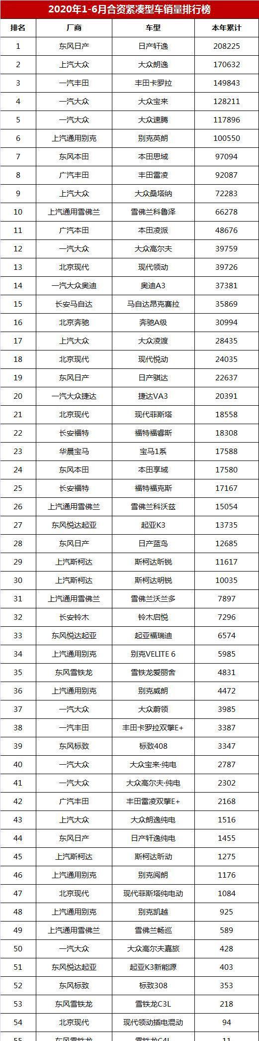 紧凑型车销量_紧凑销量排行榜汽车_紧凑销量车型排行