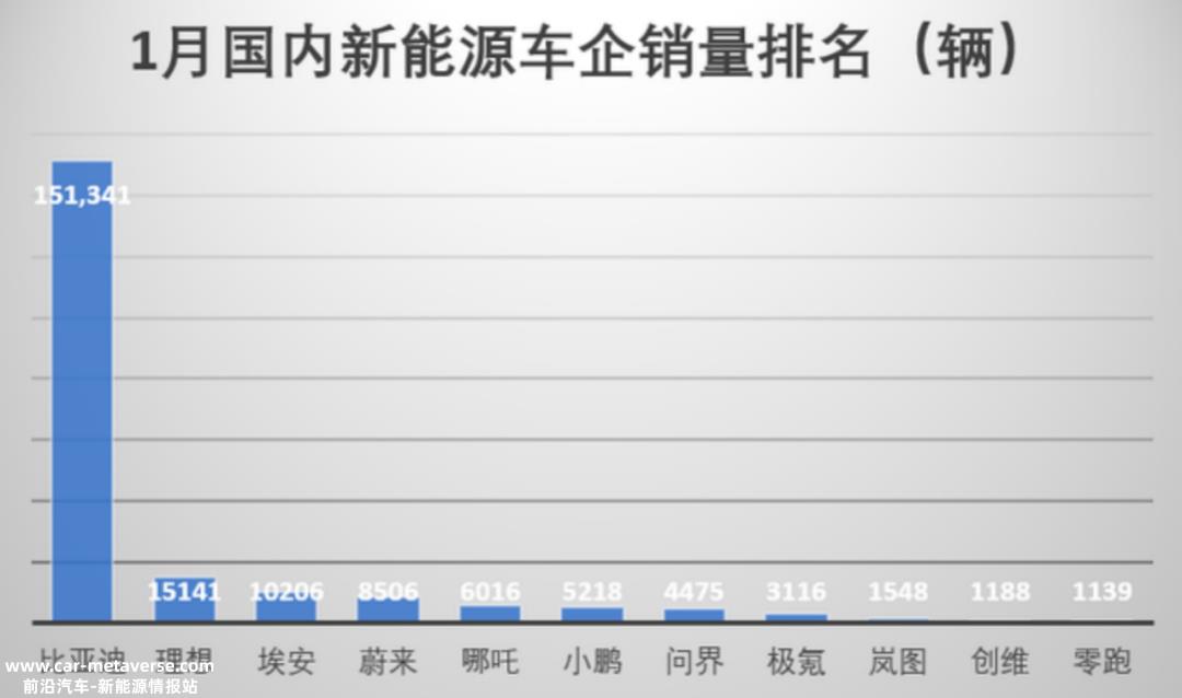 023年1月新能源汽车销量同比下降55%