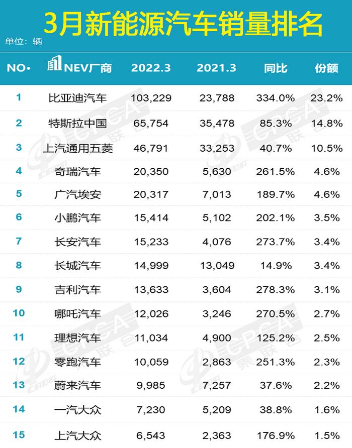 三月销量汽车排行_汽车销量三月_三月汽车销量2021