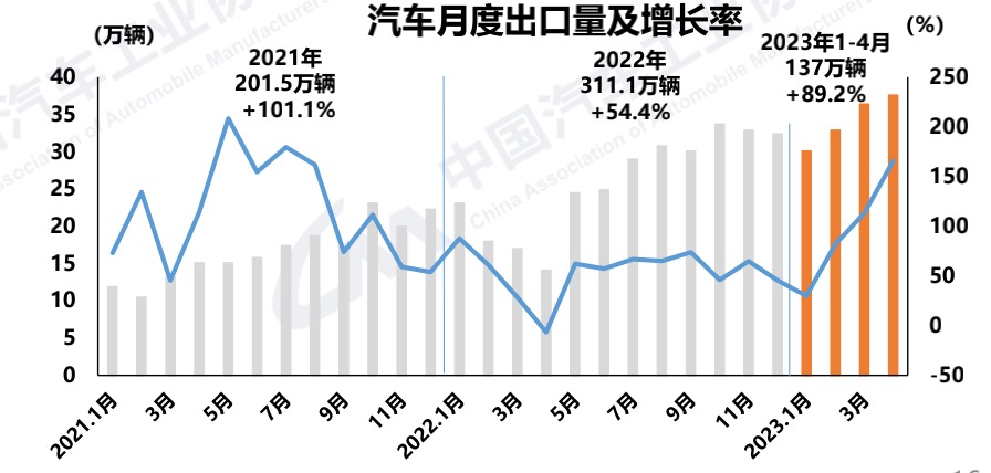 奇瑞销量大增_奇瑞4月汽车销量2023_奇瑞销量最新