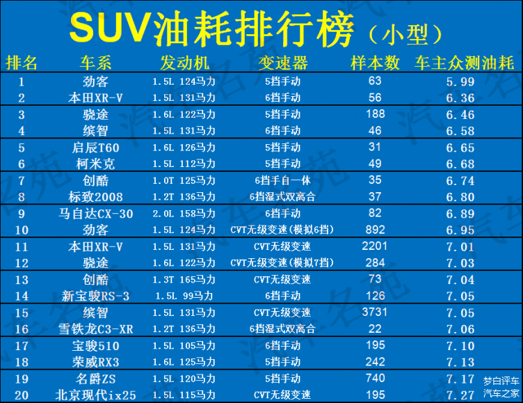 燃油suv油耗排行榜2023_最新油耗排行_油耗排行榜2020suv