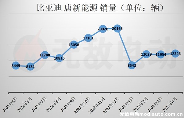 比亚迪销量预测_比亚迪新车销量_比亚迪2023汽车销量怎么样