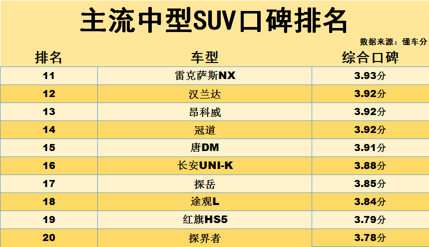 中型中大型suv口碑排名_中型suv口碑排名前十_中型suv排行榜前二十名