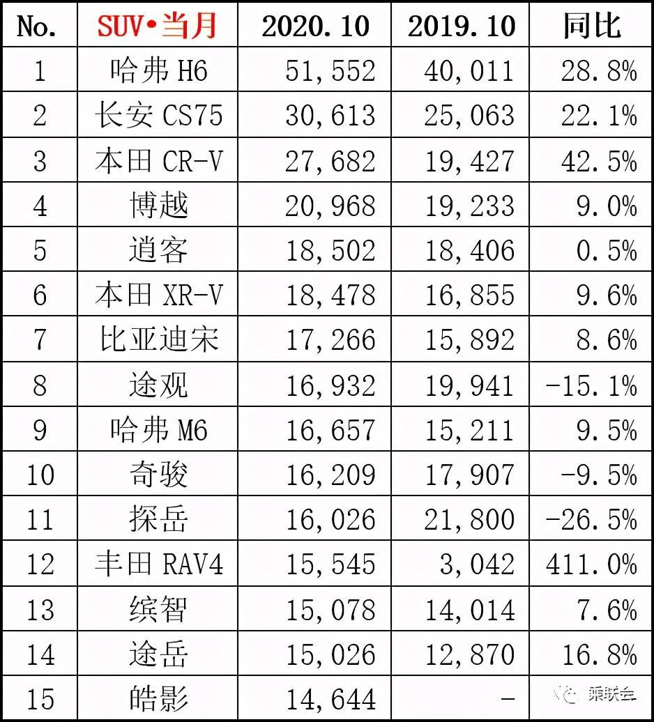 suv汽车销量排行榜完整版_汽车排行榜suv销量排行_汽车suv销量排行榜2020