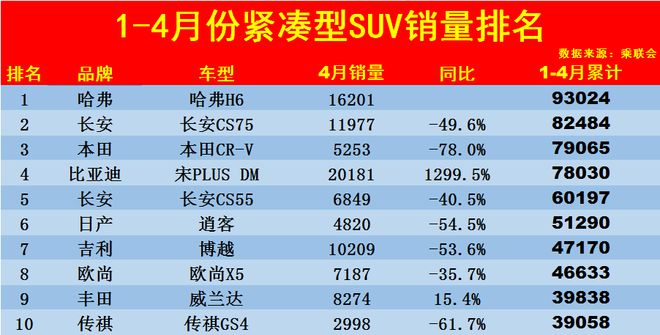 销售量前十的suv_4月suv销售排行榜_2020销售前十名suv