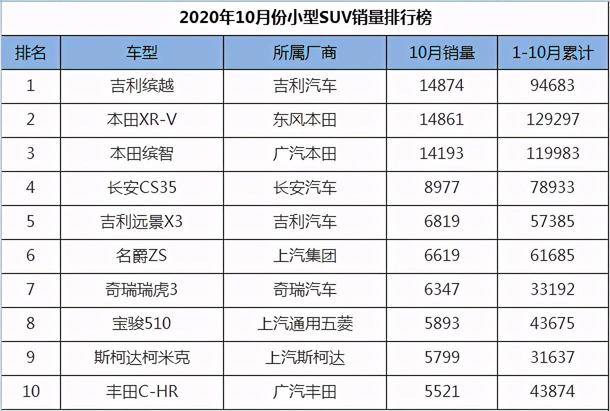 小型suv销量排名前10名_小型suv销量第一名_小型suv销量排行榜前十名