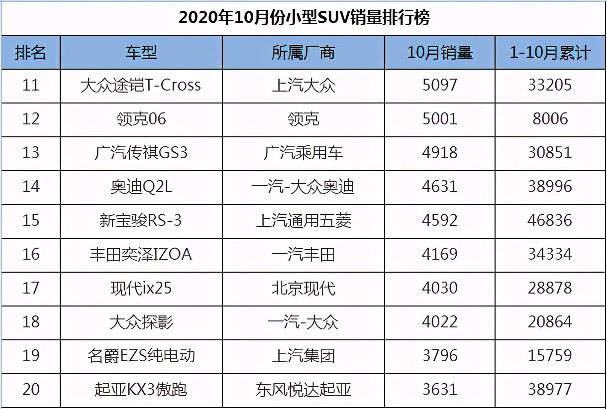 小型suv销量第一名_小型suv销量排行榜前十名_小型suv销量排名前10名