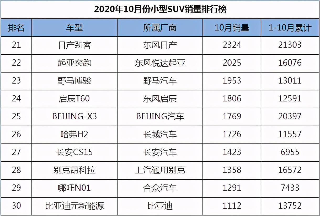 小型suv销量第一名_小型suv销量排行榜前十名_小型suv销量排名前10名