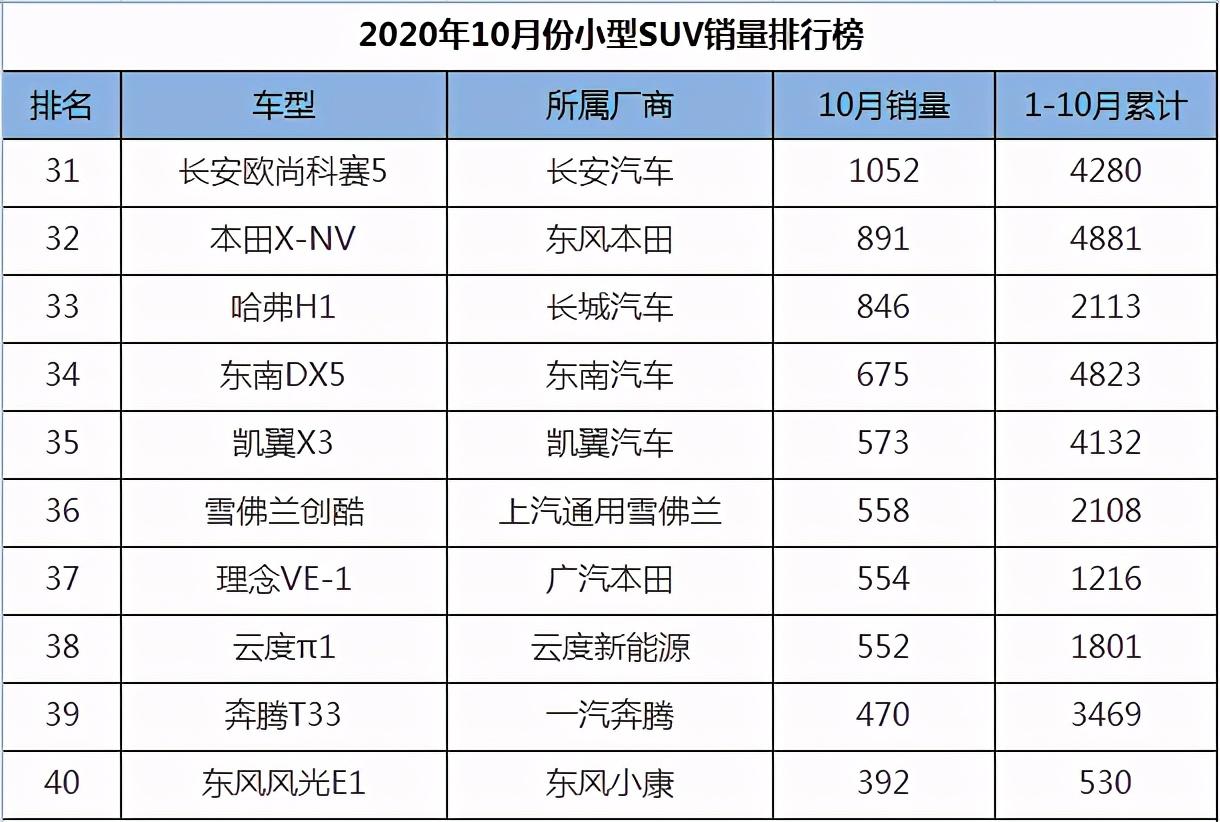 小型suv销量第一名_小型suv销量排行榜前十名_小型suv销量排名前10名