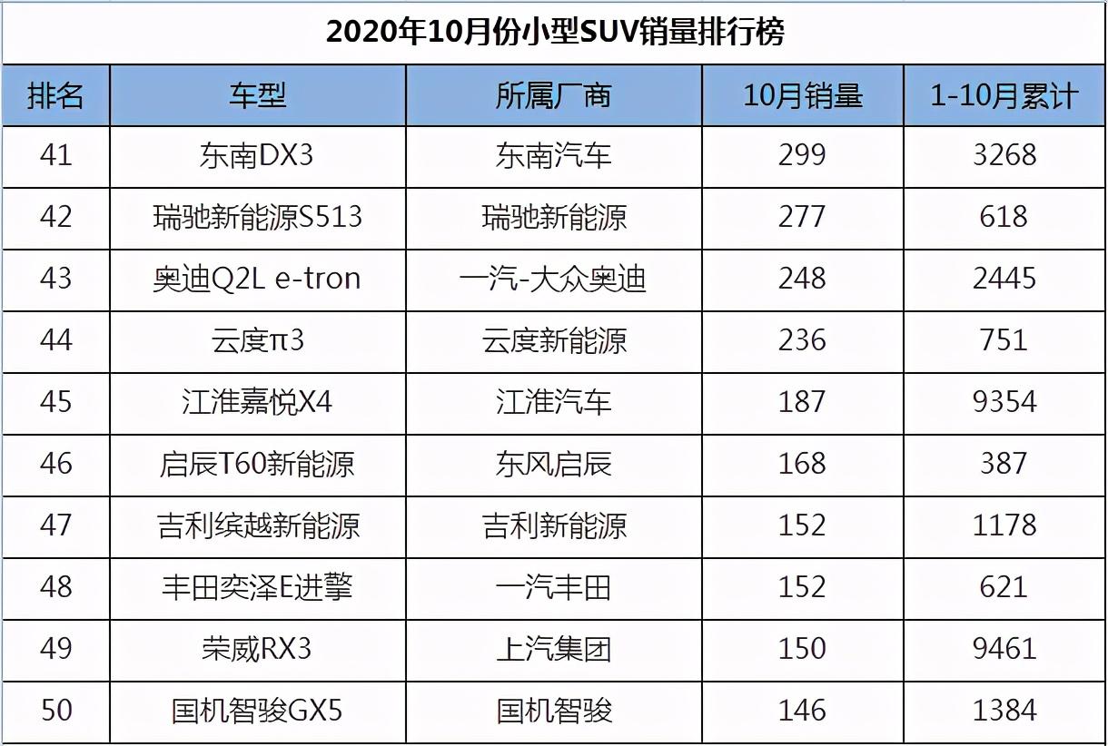 小型suv销量排名前10名_小型suv销量排行榜前十名_小型suv销量第一名