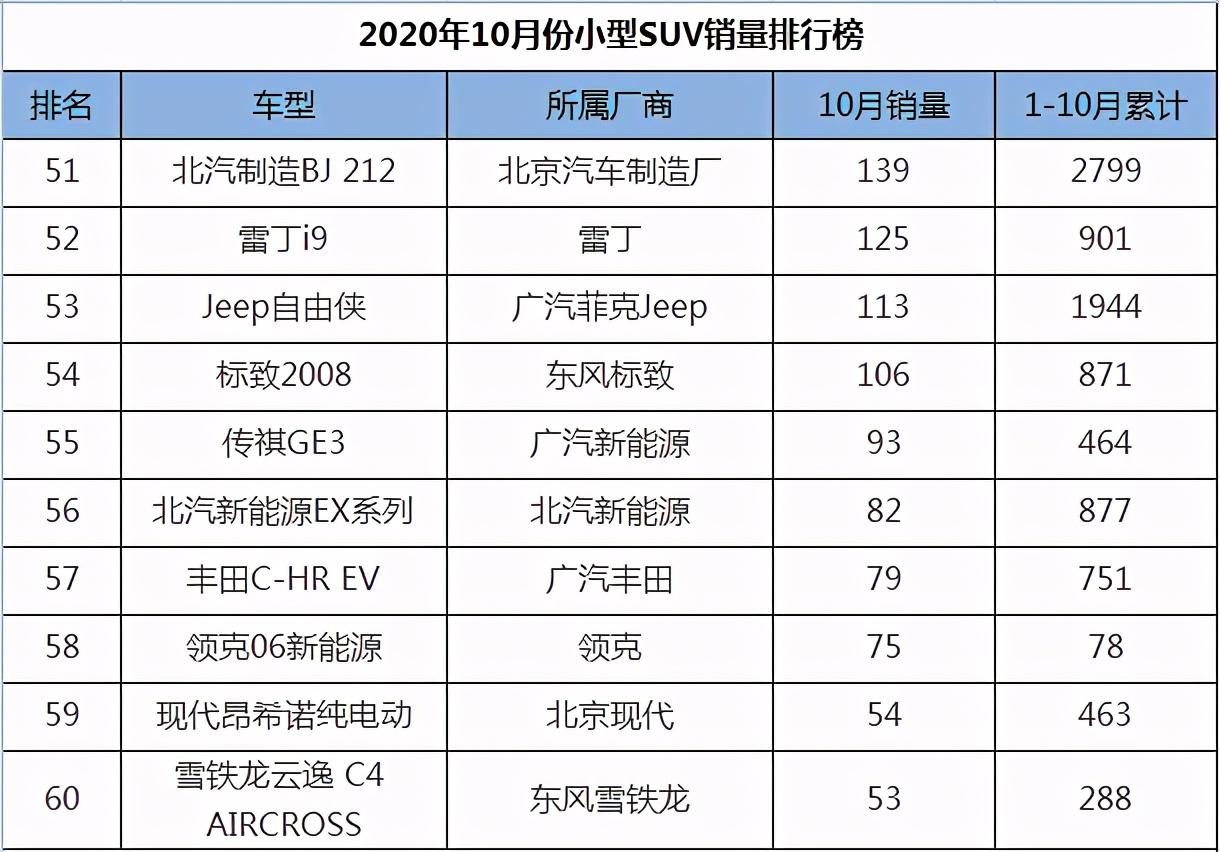 小型suv销量第一名_小型suv销量排名前10名_小型suv销量排行榜前十名