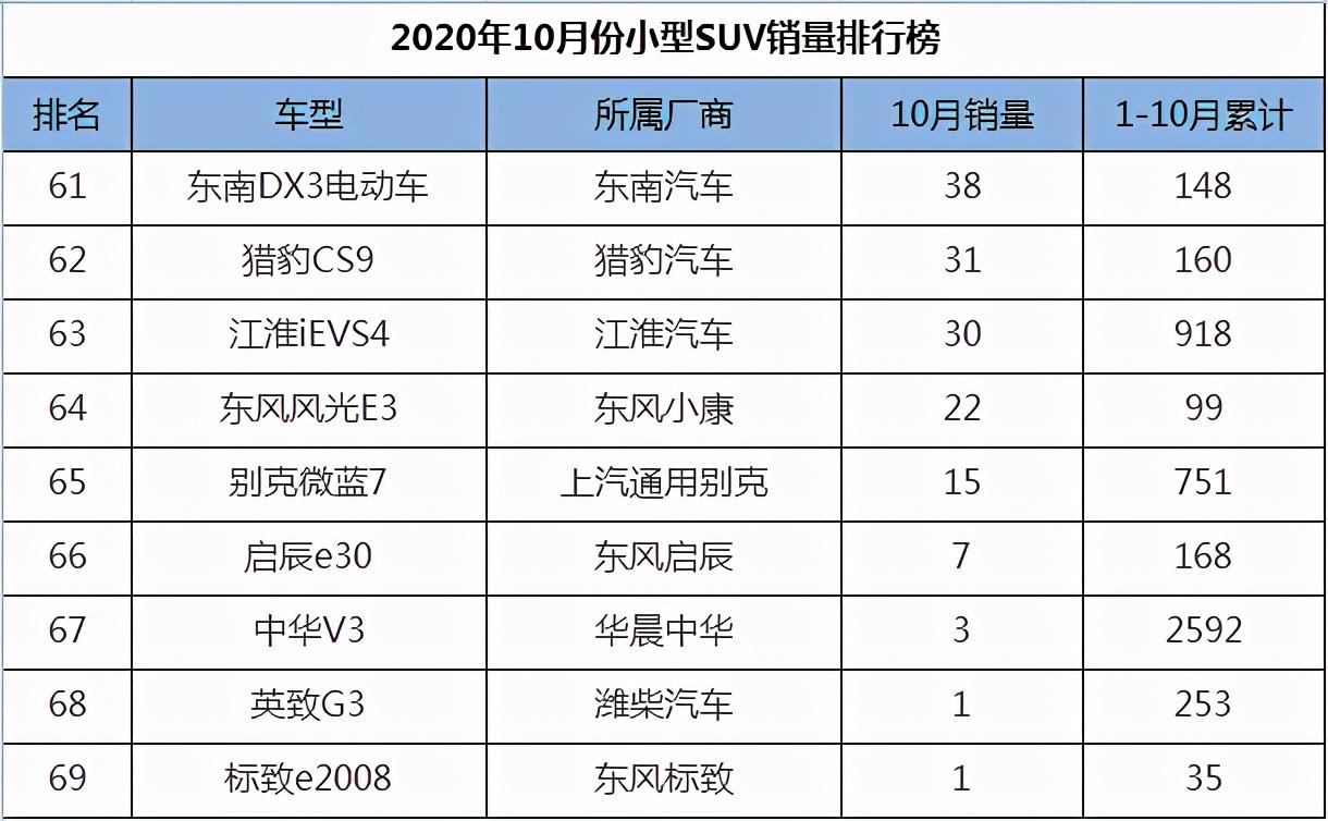 小型suv销量排名前10名_小型suv销量第一名_小型suv销量排行榜前十名