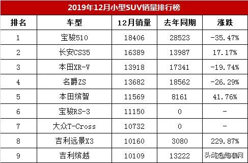 小型suv销量第一名_小型suv销量排名前10名_小型suv销量排行榜前十名