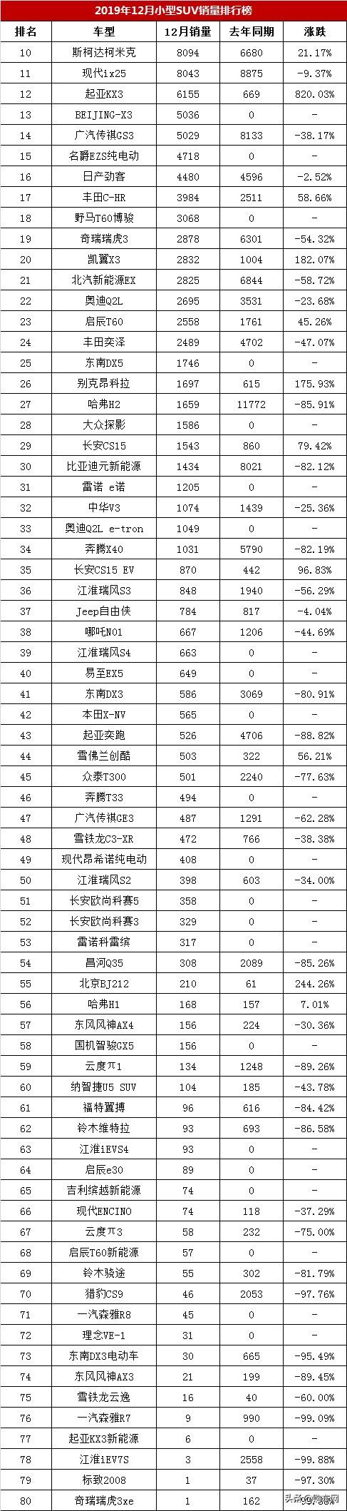 小型suv销量排行榜前十名_小型suv销量第一名_小型suv销量排名前10名