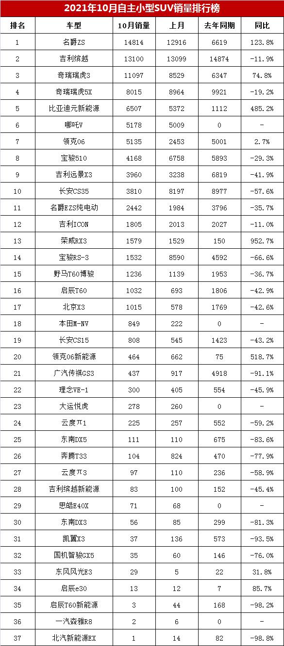 小型suv2020销量排行榜_小型suv销量第一名_小型suv销量排行榜前十名