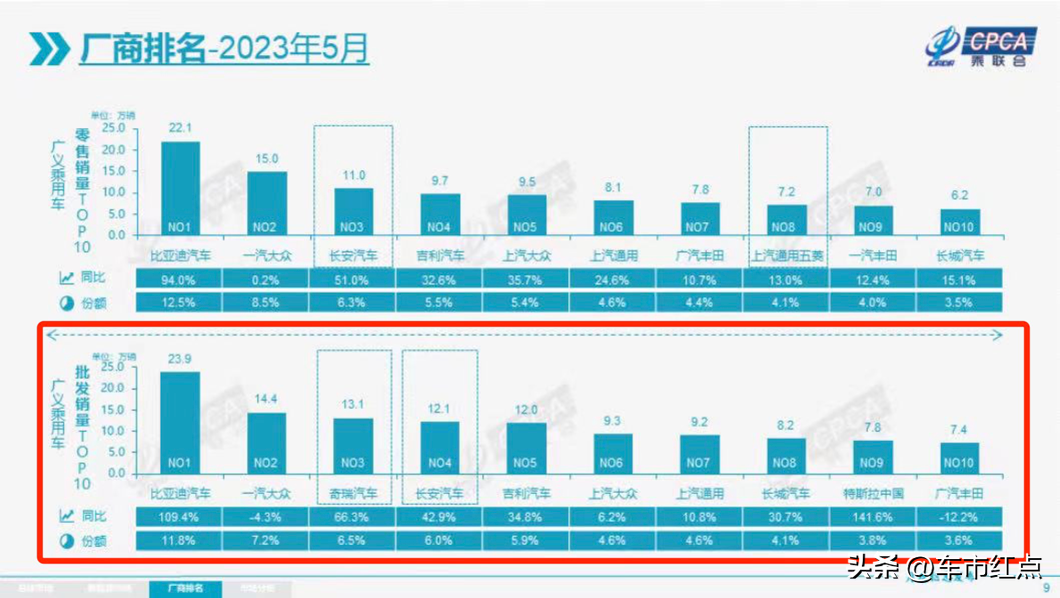 2023汽车销量排行榜最新5月_2820汽车销量排行榜_2820汽车销量排行