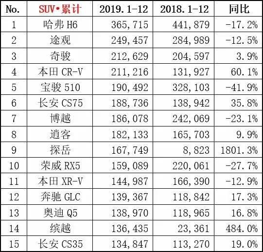 3月份SUV销量榜单出炉，仿佛看到了哈弗H6的终结者